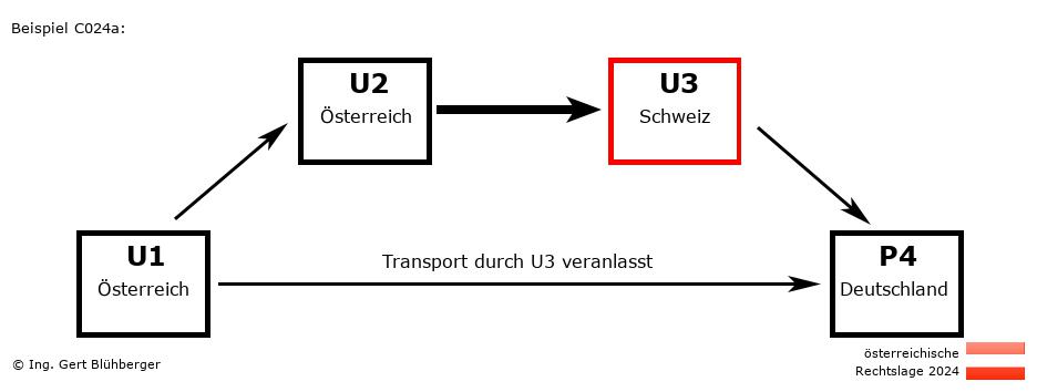 Reihengeschäftrechner Österreich / AT-AT-CH-DE U3 versendet an Privatperson