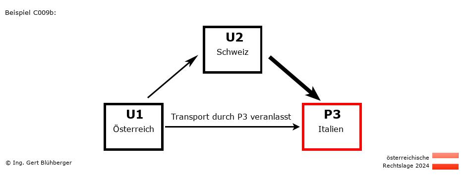 Reihengeschäftrechner Österreich / AT-CH-IT / Abholung durch Privatperson