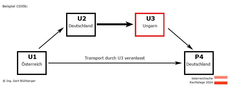 Reihengeschäftrechner Österreich / AT-DE-HU-DE U3 versendet an Privatperson