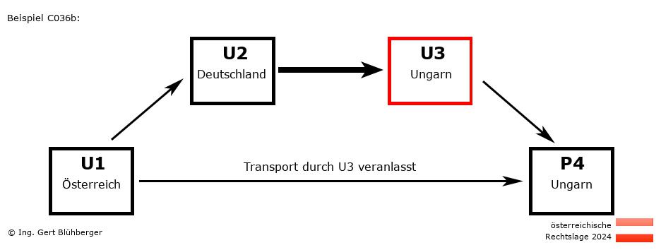 Reihengeschäftrechner Österreich / AT-DE-HU-HU U3 versendet an Privatperson