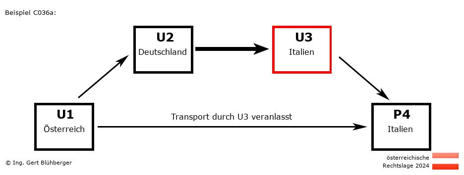 Reihengeschäftrechner Österreich / AT-DE-IT-IT U3 versendet an Privatperson