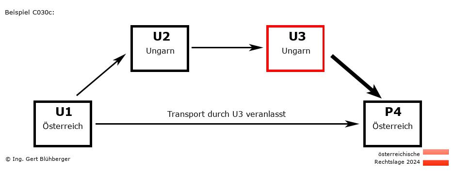 Reihengeschäftrechner Österreich / AT-HU-HU-AT U3 versendet an Privatperson