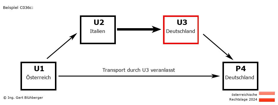 Reihengeschäftrechner Österreich / AT-IT-DE-DE U3 versendet an Privatperson