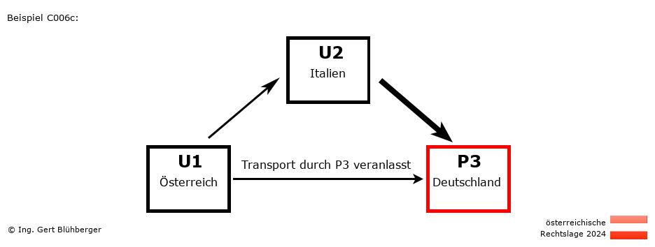 Reihengeschäftrechner Österreich / AT-IT-DE / Abholung durch Privatperson