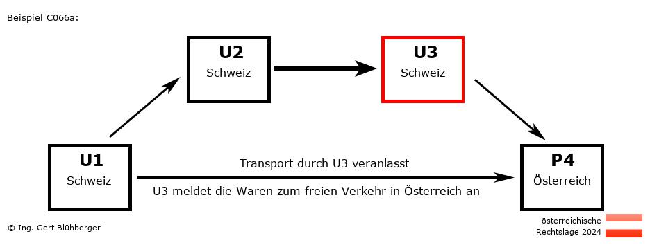 Reihengeschäftrechner Österreich / CH-CH-CH-AT U3 versendet an Privatperson