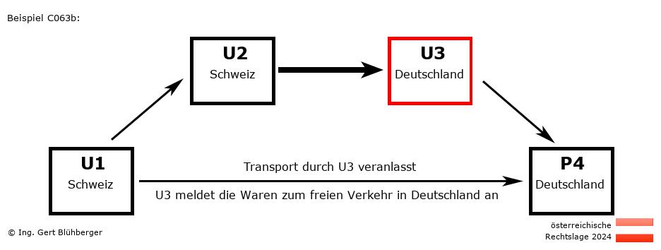 Reihengeschäftrechner Österreich / CH-CH-DE-DE U3 versendet an Privatperson