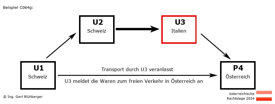 Reihengeschäftrechner Österreich / CH-CH-IT-AT U3 versendet an Privatperson