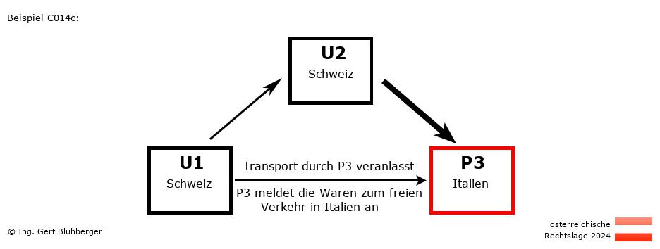 Reihengeschäftrechner Österreich / CH-CH-IT / Abholung durch Privatperson