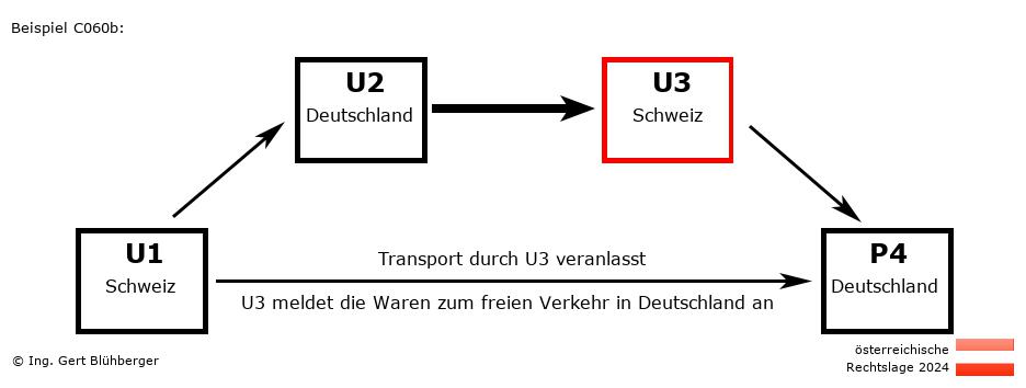 Reihengeschäftrechner Österreich / CH-DE-CH-DE U3 versendet an Privatperson