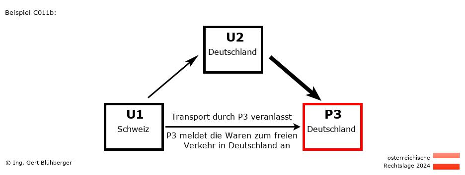 Reihengeschäftrechner Österreich / CH-DE-DE / Abholung durch Privatperson
