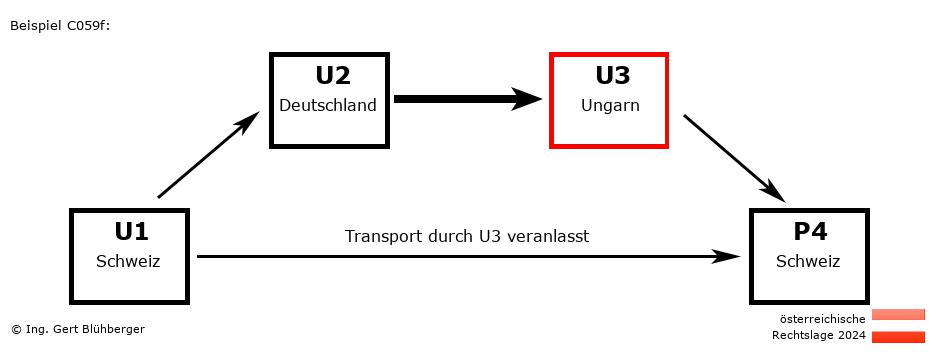 Reihengeschäftrechner Österreich / CH-DE-HU-CH U3 versendet an Privatperson
