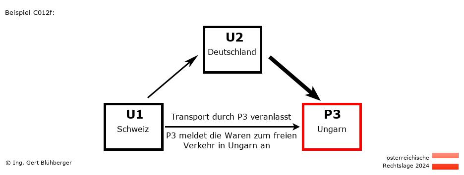 Reihengeschäftrechner Österreich / CH-DE-HU / Abholung durch Privatperson