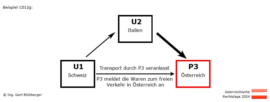 Reihengeschäftrechner Österreich / CH-IT-AT / Abholung durch Privatperson