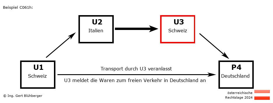 Reihengeschäftrechner Österreich / CH-IT-CH-DE U3 versendet an Privatperson