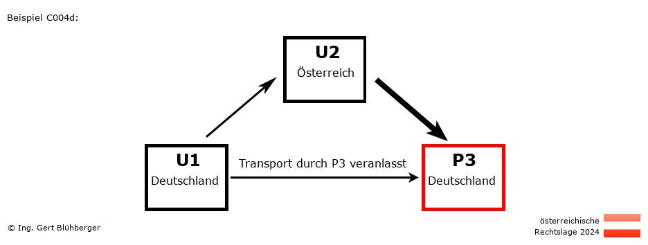 Reihengeschäftrechner Österreich / DE-AT-DE / Abholung durch Privatperson