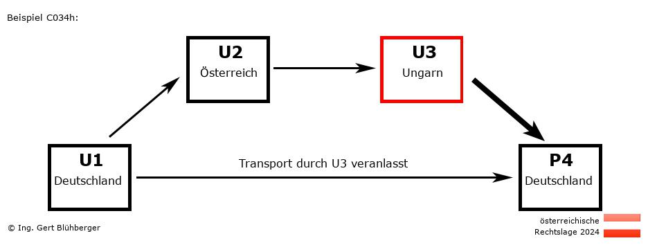 Reihengeschäftrechner Österreich / DE-AT-HU-DE U3 versendet an Privatperson