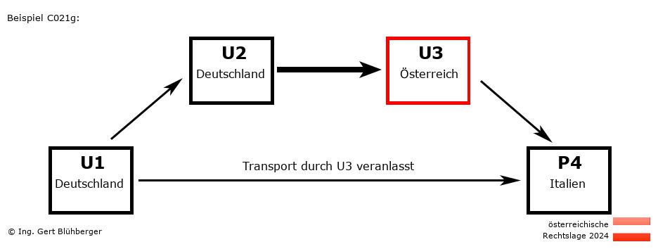Reihengeschäftrechner Österreich / DE-DE-AT-IT U3 versendet an Privatperson