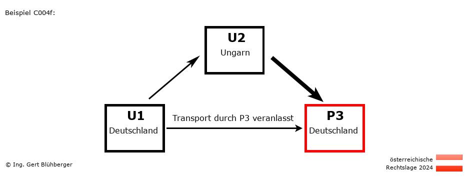 Reihengeschäftrechner Österreich / DE-HU-DE / Abholung durch Privatperson
