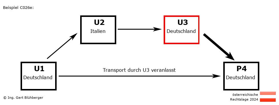 Reihengeschäftrechner Österreich / DE-IT-DE-DE U3 versendet an Privatperson