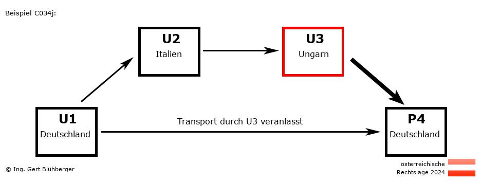 Reihengeschäftrechner Österreich / DE-IT-HU-DE U3 versendet an Privatperson
