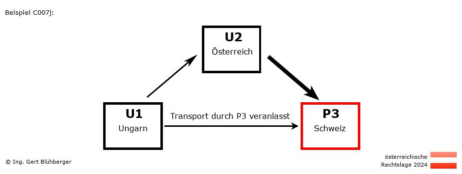 Reihengeschäftrechner Österreich / HU-AT-CH / Abholung durch Privatperson