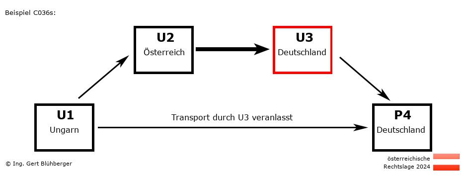 Reihengeschäftrechner Österreich / HU-AT-DE-DE U3 versendet an Privatperson