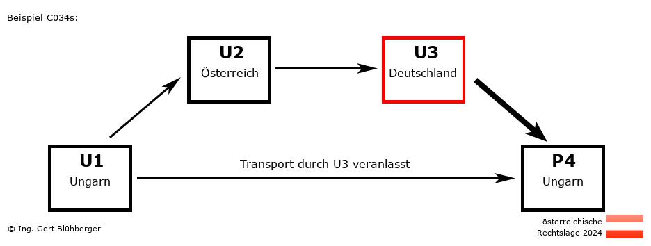 Reihengeschäftrechner Österreich / HU-AT-DE-HU U3 versendet an Privatperson