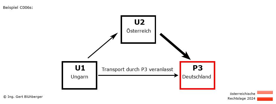 Reihengeschäftrechner Österreich / HU-AT-DE / Abholung durch Privatperson