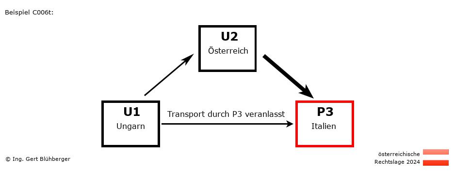 Reihengeschäftrechner Österreich / HU-AT-IT / Abholung durch Privatperson