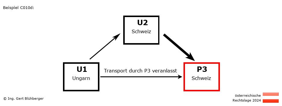 Reihengeschäftrechner Österreich / HU-CH-CH / Abholung durch Privatperson