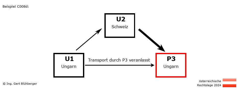 Reihengeschäftrechner Österreich / HU-CH-HU / Abholung durch Privatperson