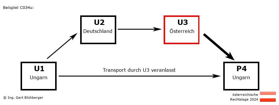 Reihengeschäftrechner Österreich / HU-DE-AT-HU U3 versendet an Privatperson