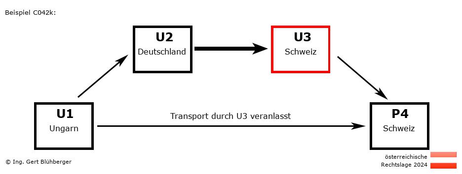 Reihengeschäftrechner Österreich / HU-DE-CH-CH U3 versendet an Privatperson