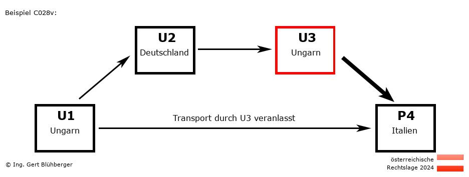 Reihengeschäftrechner Österreich / HU-DE-HU-IT U3 versendet an Privatperson