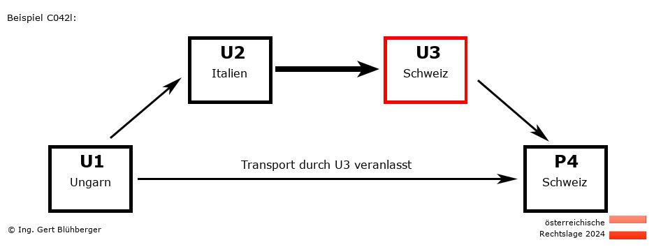 Reihengeschäftrechner Österreich / HU-IT-CH-CH U3 versendet an Privatperson