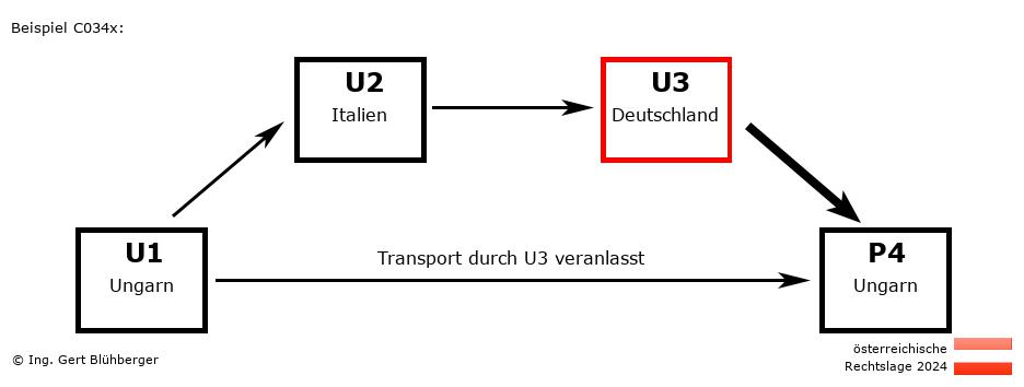 Reihengeschäftrechner Österreich / HU-IT-DE-HU U3 versendet an Privatperson