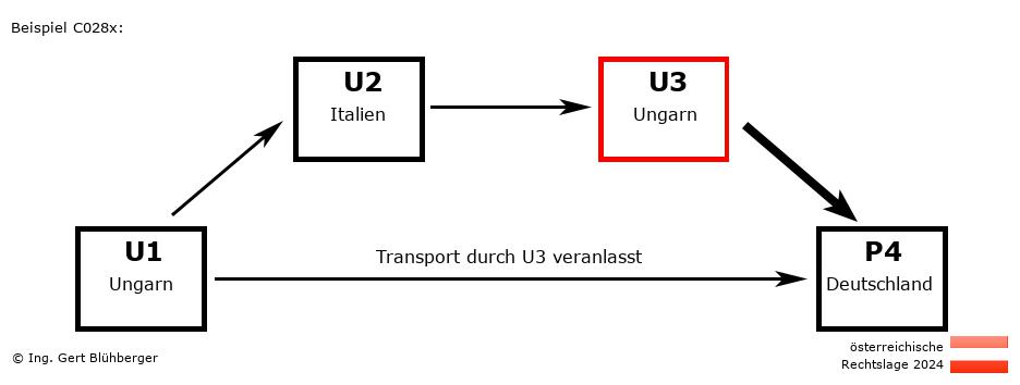 Reihengeschäftrechner Österreich / HU-IT-HU-DE U3 versendet an Privatperson
