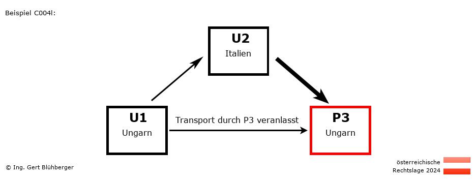 Reihengeschäftrechner Österreich / HU-IT-HU / Abholung durch Privatperson