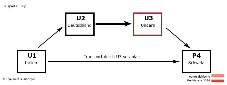 Reihengeschäftrechner Österreich / IT-DE-HU-CH U3 versendet an Privatperson