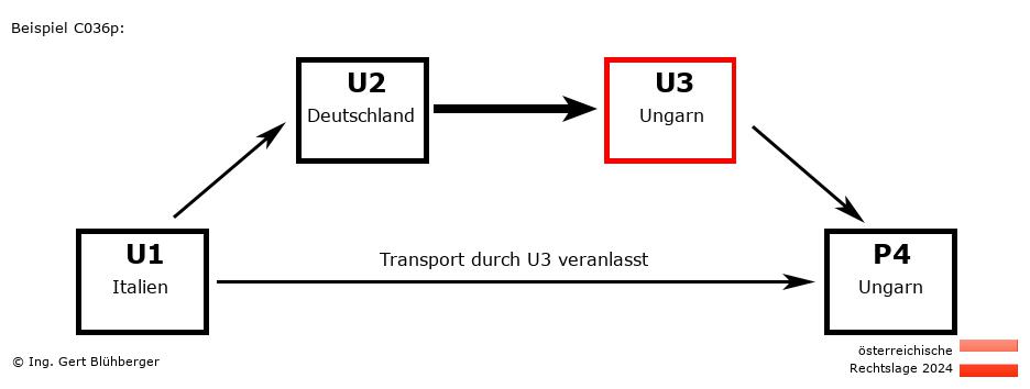 Reihengeschäftrechner Österreich / IT-DE-HU-HU U3 versendet an Privatperson