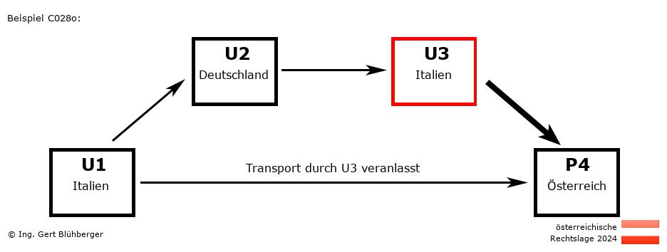 Reihengeschäftrechner Österreich / IT-DE-IT-AT U3 versendet an Privatperson