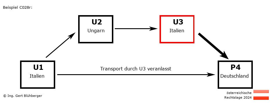 Reihengeschäftrechner Österreich / IT-HU-IT-DE U3 versendet an Privatperson