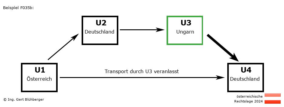 Reihengeschäftrechner Österreich / AT-DE-HU-DE U3 versendet