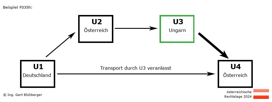 Reihengeschäftrechner Österreich / DE-AT-HU-AT U3 versendet