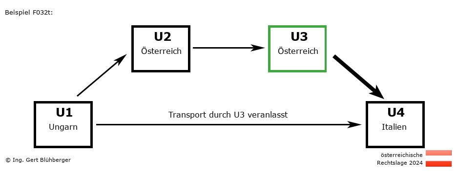Reihengeschäftrechner Österreich / HU-AT-AT-IT U3 versendet