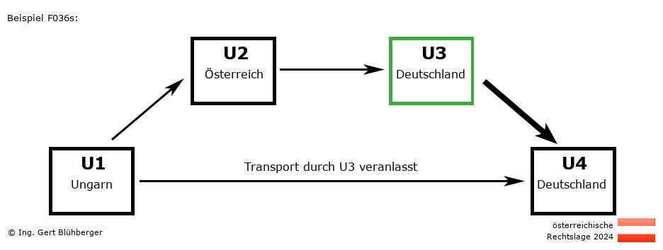 Reihengeschäftrechner Österreich / HU-AT-DE-DE U3 versendet