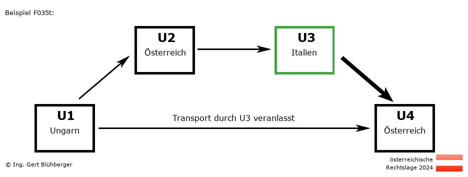 Reihengeschäftrechner Österreich / HU-AT-IT-AT U3 versendet