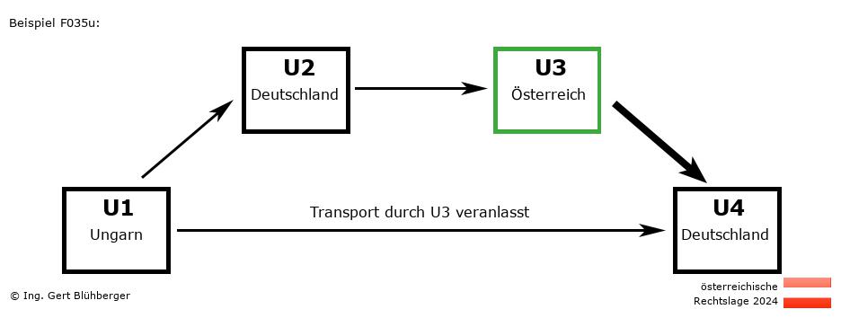 Reihengeschäftrechner Österreich / HU-DE-AT-DE U3 versendet