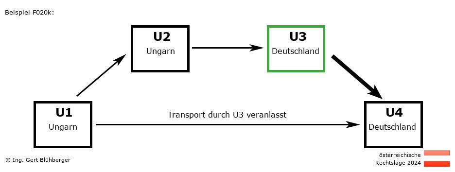 Reihengeschäftrechner Österreich / HU-HU-DE-DE U3 versendet