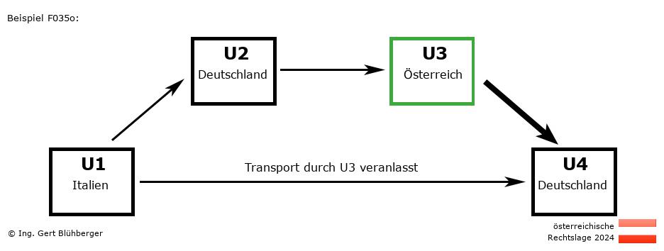 Reihengeschäftrechner Österreich / IT-DE-AT-DE U3 versendet